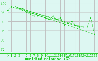 Courbe de l'humidit relative pour Guidel (56)