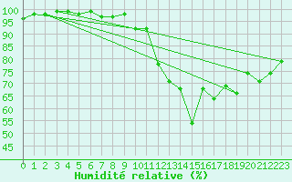 Courbe de l'humidit relative pour Berus