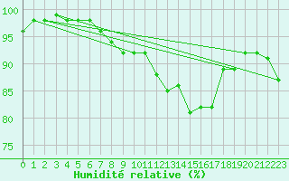 Courbe de l'humidit relative pour Gersau