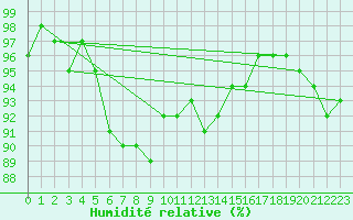 Courbe de l'humidit relative pour Luechow