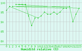 Courbe de l'humidit relative pour Foellinge
