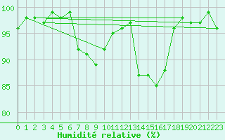 Courbe de l'humidit relative pour Langnau