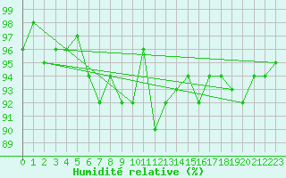 Courbe de l'humidit relative pour Einsiedeln