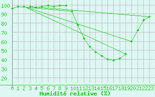 Courbe de l'humidit relative pour Paray-le-Monial - St-Yan (71)
