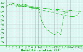 Courbe de l'humidit relative pour Lachen / Galgenen