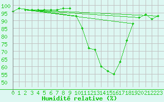 Courbe de l'humidit relative pour Pau (64)