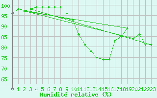 Courbe de l'humidit relative pour Paray-le-Monial - St-Yan (71)