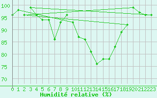 Courbe de l'humidit relative pour Bonnecombe - Les Salces (48)