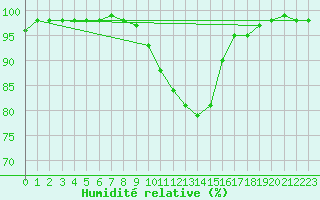 Courbe de l'humidit relative pour Aigen Im Ennstal
