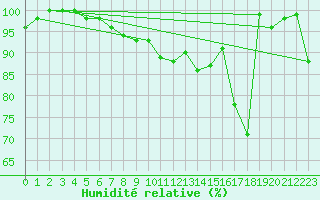 Courbe de l'humidit relative pour Chaumont (Sw)