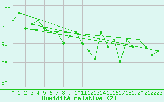 Courbe de l'humidit relative pour Goettingen