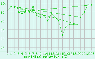 Courbe de l'humidit relative pour Grimsel Hospiz