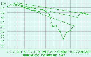Courbe de l'humidit relative pour Lorient (56)