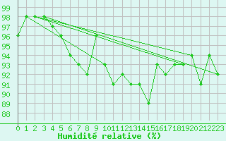 Courbe de l'humidit relative pour Beitem (Be)