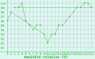 Courbe de l'humidit relative pour Metz (57)