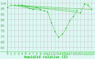 Courbe de l'humidit relative pour Wittenborn