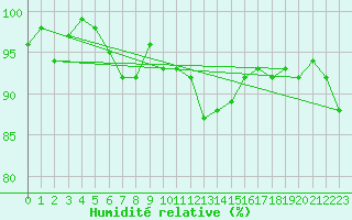 Courbe de l'humidit relative pour Engins (38)