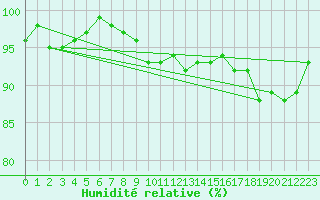 Courbe de l'humidit relative pour Kuusiku
