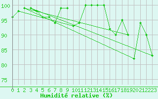 Courbe de l'humidit relative pour Lons-le-Saunier (39)