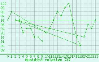 Courbe de l'humidit relative pour Skriveri