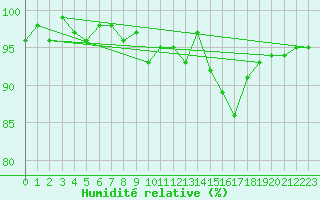 Courbe de l'humidit relative pour Lamballe (22)