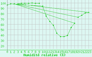 Courbe de l'humidit relative pour Paray-le-Monial - St-Yan (71)