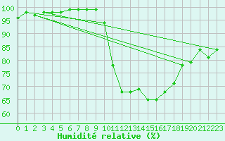 Courbe de l'humidit relative pour Dinard (35)