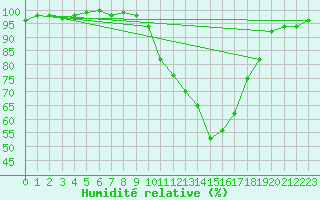 Courbe de l'humidit relative pour Le Mans (72)