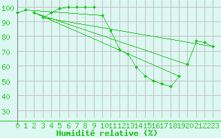 Courbe de l'humidit relative pour Dax (40)