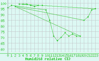 Courbe de l'humidit relative pour Dinard (35)