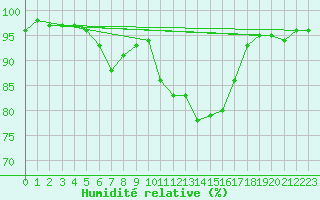 Courbe de l'humidit relative pour Grenoble/St-Etienne-St-Geoirs (38)