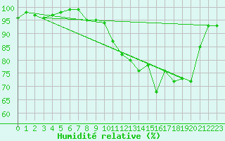 Courbe de l'humidit relative pour Harville (88)