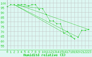 Courbe de l'humidit relative pour penoy (25)