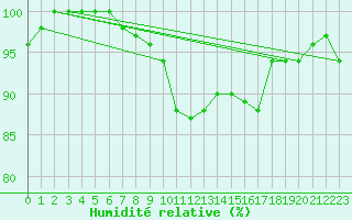 Courbe de l'humidit relative pour Pudasjrvi lentokentt