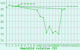 Courbe de l'humidit relative pour Liscombe
