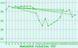 Courbe de l'humidit relative pour Carlsfeld