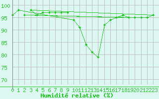 Courbe de l'humidit relative pour Connerr (72)