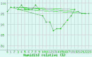 Courbe de l'humidit relative pour Goerlitz