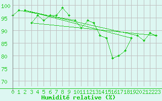 Courbe de l'humidit relative pour Naumburg/Saale-Kreip