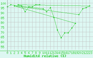 Courbe de l'humidit relative pour Rmering-ls-Puttelange (57)