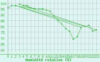 Courbe de l'humidit relative pour Cap de la Hve (76)