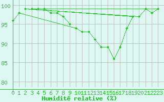 Courbe de l'humidit relative pour Virolahti Koivuniemi
