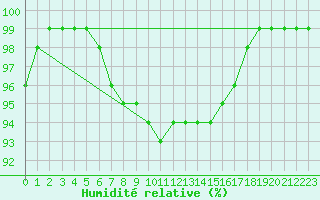 Courbe de l'humidit relative pour le bateau AMOUK42