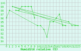 Courbe de l'humidit relative pour Meiningen
