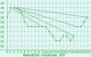 Courbe de l'humidit relative pour Chartres (28)