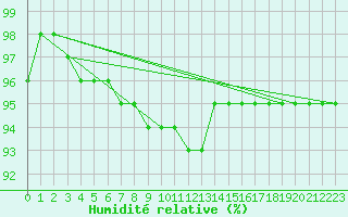 Courbe de l'humidit relative pour Grosser Arber