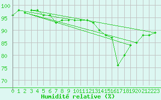 Courbe de l'humidit relative pour Fuengirola