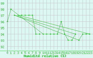 Courbe de l'humidit relative pour Inari Kaamanen