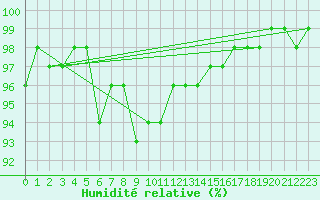 Courbe de l'humidit relative pour Dijon / Longvic (21)