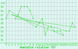 Courbe de l'humidit relative pour Ilomantsi